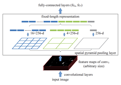 (Scaled-YOLOv4) Scaling Cross Stage Partial Network