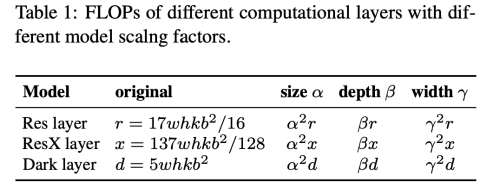 (Scaled-YOLOv4) Scaling Cross Stage Partial Network