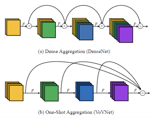 (Scaled-YOLOv4) Scaling Cross Stage Partial Network